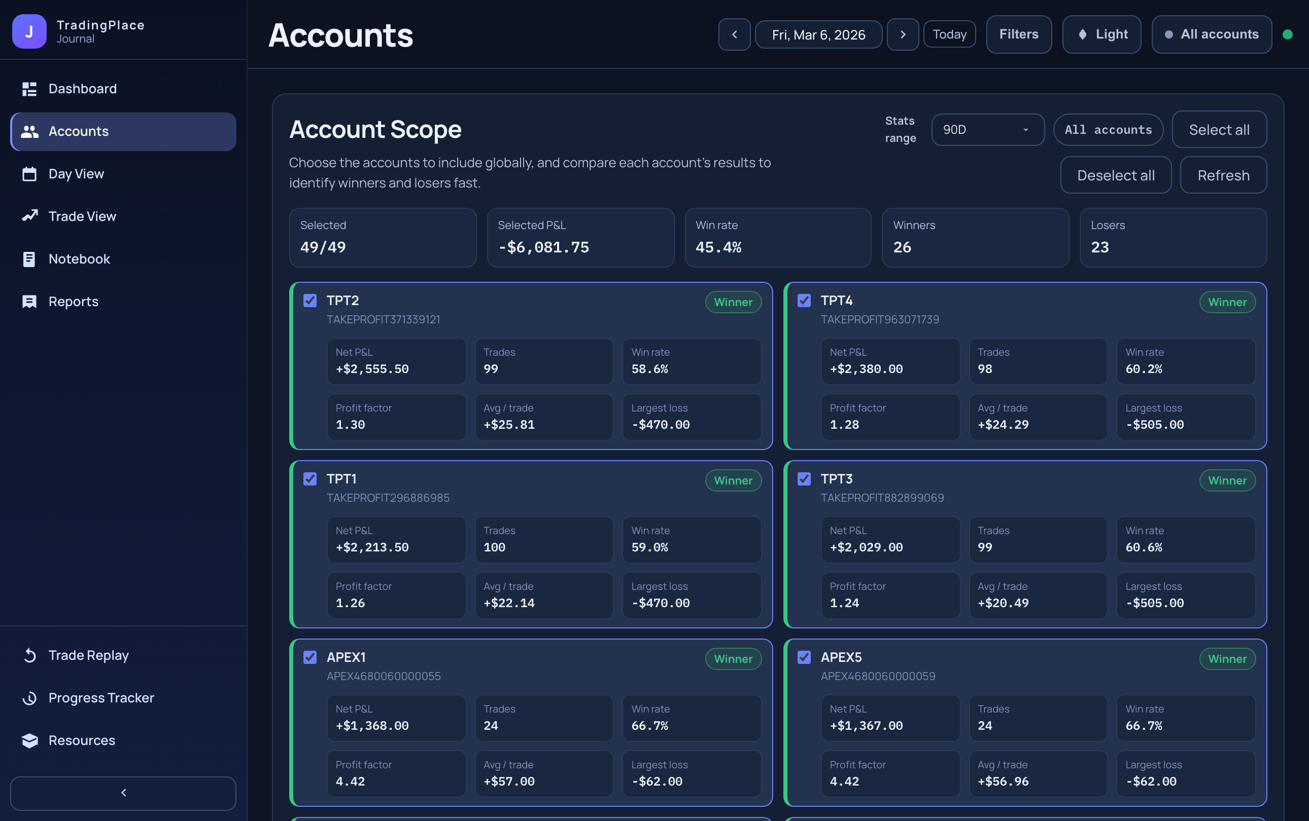 Account overview with P&L ranking by account